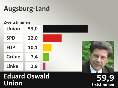 Wahlkreis Augsburg-Land, in %: Union 53.0; SPD 22.0; FDP 10.1; Grüne 7.4; Linke 2.9;  Gewinner: Eduard Oswald, Union; 59,9%. Quelle: |Stat. Bundesamt