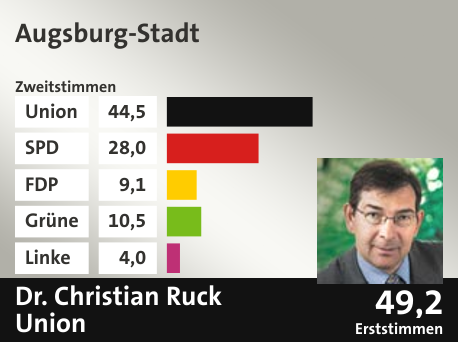 Wahlkreis Augsburg-Stadt, in %: Union 44.5; SPD 28.0; FDP 9.1; Grüne 10.5; Linke 4.0;  Gewinner: Dr. Christian Ruck, Union; 49,2%. Quelle: |Stat. Bundesamt