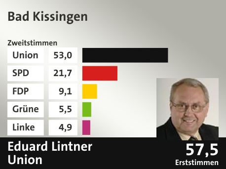 Wahlkreis Bad Kissingen, in %: Union 53.0; SPD 21.7; FDP 9.1; Grüne 5.5; Linke 4.9;  Gewinner: Eduard Lintner, Union; 57,5%. Quelle: |Stat. Bundesamt