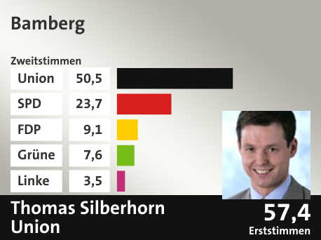 Wahlkreis Bamberg, in %: Union 50.5; SPD 23.7; FDP 9.1; Grüne 7.6; Linke 3.5;  Gewinner: Thomas Silberhorn, Union; 57,4%. Quelle: |Stat. Bundesamt