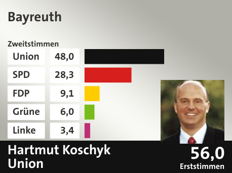 Wahlkreis Bayreuth, in %: Union 48.0; SPD 28.3; FDP 9.1; Grüne 6.0; Linke 3.4;  Gewinner: Hartmut Koschyk, Union; 56,0%. Quelle: |Stat. Bundesamt