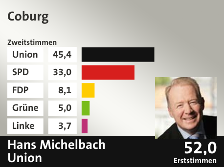 Wahlkreis Coburg, in %: Union 45.4; SPD 33.0; FDP 8.1; Grüne 5.0; Linke 3.7;  Gewinner: Hans Michelbach, Union; 52,0%. Quelle: |Stat. Bundesamt