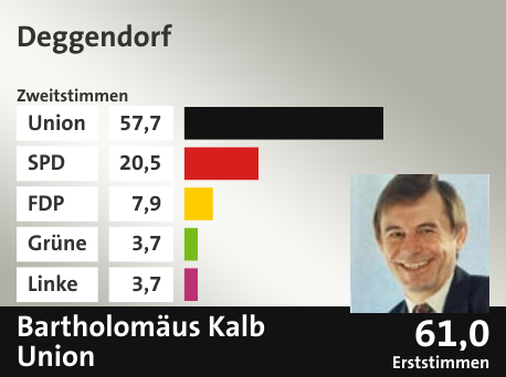 Wahlkreis Deggendorf, in %: Union 57.7; SPD 20.5; FDP 7.9; Grüne 3.7; Linke 3.7;  Gewinner: Bartholomäus Kalb, Union; 61,0%. Quelle: |Stat. Bundesamt