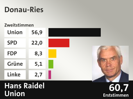 Wahlkreis Donau-Ries, in %: Union 56.9; SPD 22.0; FDP 8.3; Grüne 5.1; Linke 2.7;  Gewinner: Hans Raidel, Union; 60,7%. Quelle: |Stat. Bundesamt