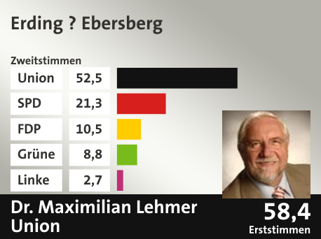 Wahlkreis Erding ? Ebersberg, in %: Union 52.5; SPD 21.3; FDP 10.5; Grüne 8.8; Linke 2.7;  Gewinner: Dr. Maximilian Lehmer, Union; 58,4%. Quelle: |Stat. Bundesamt