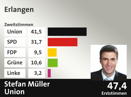 Wahlkreis Erlangen, in %: Union 41.5; SPD 31.7; FDP 9.5; Grüne 10.6; Linke 3.2;  Gewinner: Stefan Müller, Union; 47,4%. Quelle: |Stat. Bundesamt