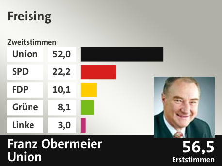 Wahlkreis Freising, in %: Union 52.0; SPD 22.2; FDP 10.1; Grüne 8.1; Linke 3.0;  Gewinner: Franz Obermeier, Union; 56,5%. Quelle: |Stat. Bundesamt