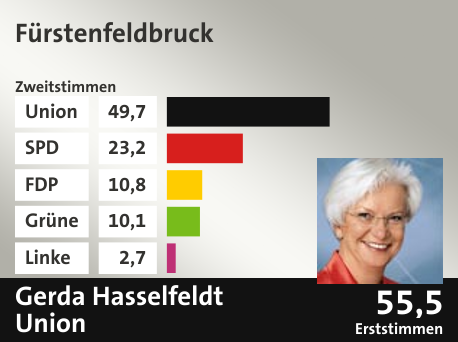 Wahlkreis Fürstenfeldbruck, in %: Union 49.7; SPD 23.2; FDP 10.8; Grüne 10.1; Linke 2.7;  Gewinner: Gerda Hasselfeldt, Union; 55,5%. Quelle: |Stat. Bundesamt