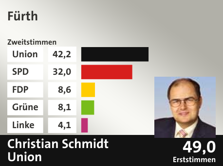 Wahlkreis Fürth, in %: Union 42.2; SPD 32.0; FDP 8.6; Grüne 8.1; Linke 4.1;  Gewinner: Christian Schmidt, Union; 49,0%. Quelle: |Stat. Bundesamt