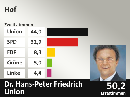 Wahlkreis Hof, in %: Union 44.0; SPD 32.9; FDP 8.3; Grüne 5.0; Linke 4.4;  Gewinner: Dr. Hans-Peter Friedrich, Union; 50,2%. Quelle: |Stat. Bundesamt
