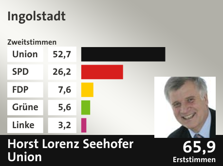 Wahlkreis Ingolstadt, in %: Union 52.7; SPD 26.2; FDP 7.6; Grüne 5.6; Linke 3.2;  Gewinner: Horst Lorenz Seehofer, Union; 65,9%. Quelle: |Stat. Bundesamt
