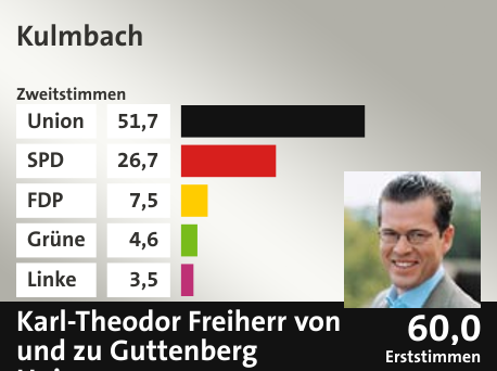Wahlkreis Kulmbach, in %: Union 51.7; SPD 26.7; FDP 7.5; Grüne 4.6; Linke 3.5;  Gewinner: Karl-Theodor Freiherr von und zu Guttenberg, Union; 60,0%. Quelle: |Stat. Bundesamt