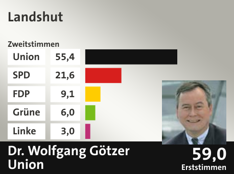 Wahlkreis Landshut, in %: Union 55.4; SPD 21.6; FDP 9.1; Grüne 6.0; Linke 3.0;  Gewinner: Dr. Wolfgang Götzer, Union; 59,0%. Quelle: |Stat. Bundesamt
