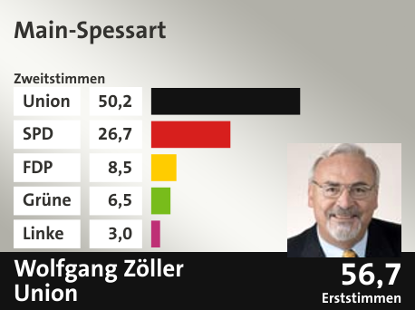 Wahlkreis Main-Spessart, in %: Union 50.2; SPD 26.7; FDP 8.5; Grüne 6.5; Linke 3.0;  Gewinner: Wolfgang Zöller, Union; 56,7%. Quelle: |Stat. Bundesamt