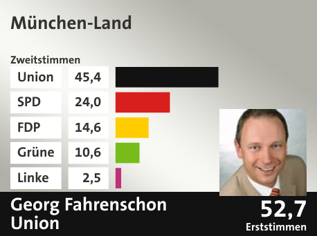 Wahlkreis München-Land, in %: Union 45.4; SPD 24.0; FDP 14.6; Grüne 10.6; Linke 2.5;  Gewinner: Georg Fahrenschon, Union; 52,7%. Quelle: |Stat. Bundesamt