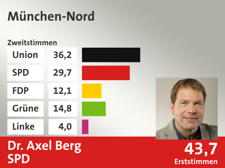 Wahlkreis München-Nord, in %: Union 36.2; SPD 29.7; FDP 12.1; Grüne 14.8; Linke 4.0;  Gewinner: Dr. Axel Berg, SPD; 43,7%. Quelle: |Stat. Bundesamt