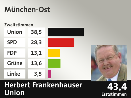 Wahlkreis München-Ost, in %: Union 38.5; SPD 28.3; FDP 13.1; Grüne 13.6; Linke 3.5;  Gewinner: Herbert Frankenhauser, Union; 43,4%. Quelle: |Stat. Bundesamt