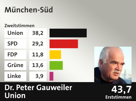 Wahlkreis München-Süd, in %: Union 38.2; SPD 29.2; FDP 11.8; Grüne 13.6; Linke 3.9;  Gewinner: Dr. Peter Gauweiler, Union; 43,7%. Quelle: |Stat. Bundesamt