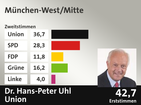 Wahlkreis München-West/Mitte, in %: Union 36.7; SPD 28.3; FDP 11.8; Grüne 16.2; Linke 4.0;  Gewinner: Dr. Hans-Peter Uhl, Union; 42,7%. Quelle: |Stat. Bundesamt