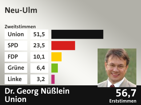 Wahlkreis Neu-Ulm, in %: Union 51.5; SPD 23.5; FDP 10.1; Grüne 6.4; Linke 3.2;  Gewinner: Dr. Georg Nüßlein, Union; 56,7%. Quelle: |Stat. Bundesamt