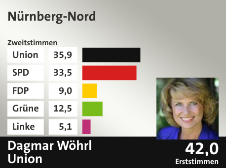Wahlkreis Nürnberg-Nord, in %: Union 35.9; SPD 33.5; FDP 9.0; Grüne 12.5; Linke 5.1;  Gewinner: Dagmar Wöhrl, Union; 42,0%. Quelle: |Stat. Bundesamt