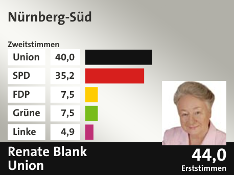Wahlkreis Nürnberg-Süd, in %: Union 40.0; SPD 35.2; FDP 7.5; Grüne 7.5; Linke 4.9;  Gewinner: Renate Blank, Union; 44,0%. Quelle: |Stat. Bundesamt