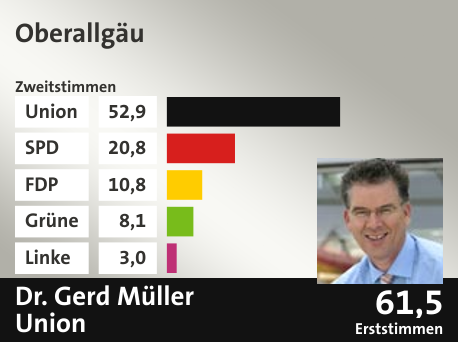 Wahlkreis Oberallgäu, in %: Union 52.9; SPD 20.8; FDP 10.8; Grüne 8.1; Linke 3.0;  Gewinner: Dr. Gerd Müller, Union; 61,5%. Quelle: |Stat. Bundesamt