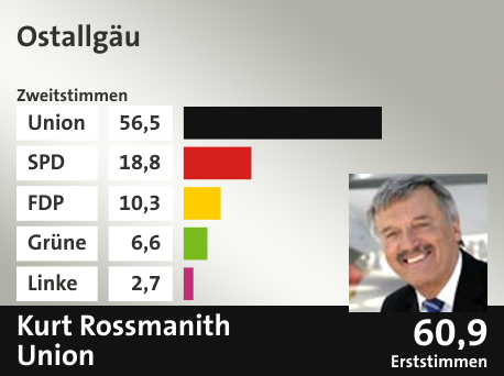 Wahlkreis Ostallgäu, in %: Union 56.5; SPD 18.8; FDP 10.3; Grüne 6.6; Linke 2.7;  Gewinner: Kurt Rossmanith, Union; 60,9%. Quelle: |Stat. Bundesamt