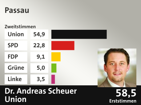 Wahlkreis Passau, in %: Union 54.9; SPD 22.8; FDP 9.1; Grüne 5.0; Linke 3.5;  Gewinner: Dr. Andreas Scheuer, Union; 58,5%. Quelle: |Stat. Bundesamt