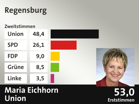Wahlkreis Regensburg, in %: Union 48.4; SPD 26.1; FDP 9.0; Grüne 8.5; Linke 3.5;  Gewinner: Maria Eichhorn, Union; 53,0%. Quelle: |Stat. Bundesamt