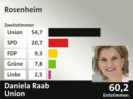Wahlkreis Rosenheim, in %: Union 54.7; SPD 20.7; FDP 9.3; Grüne 7.8; Linke 2.5;  Gewinner: Daniela Raab, Union; 60,2%. Quelle: |Stat. Bundesamt