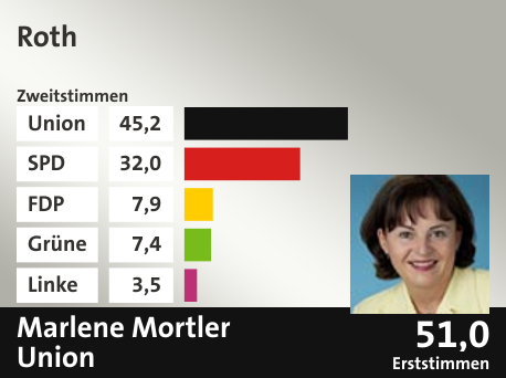 Wahlkreis Roth, in %: Union 45.2; SPD 32.0; FDP 7.9; Grüne 7.4; Linke 3.5;  Gewinner: Marlene Mortler, Union; 51,0%. Quelle: |Stat. Bundesamt