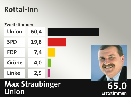 Wahlkreis Rottal-Inn, in %: Union 60.4; SPD 19.8; FDP 7.4; Grüne 4.0; Linke 2.5;  Gewinner: Max Straubinger, Union; 65,0%. Quelle: |Stat. Bundesamt