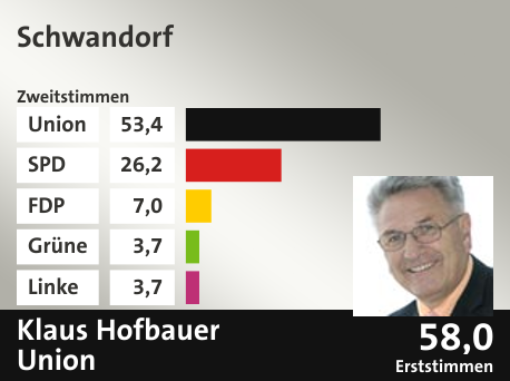 Wahlkreis Schwandorf, in %: Union 53.4; SPD 26.2; FDP 7.0; Grüne 3.7; Linke 3.7;  Gewinner: Klaus Hofbauer, Union; 58,0%. Quelle: |Stat. Bundesamt