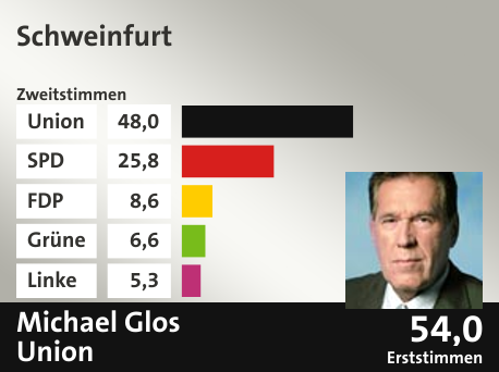 Wahlkreis Schweinfurt, in %: Union 48.0; SPD 25.8; FDP 8.6; Grüne 6.6; Linke 5.3;  Gewinner: Michael Glos, Union; 54,0%. Quelle: |Stat. Bundesamt