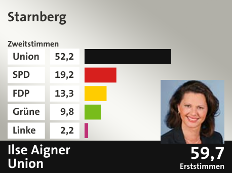 Wahlkreis Starnberg, in %: Union 52.2; SPD 19.2; FDP 13.3; Grüne 9.8; Linke 2.2;  Gewinner: Ilse Aigner, Union; 59,7%. Quelle: |Stat. Bundesamt