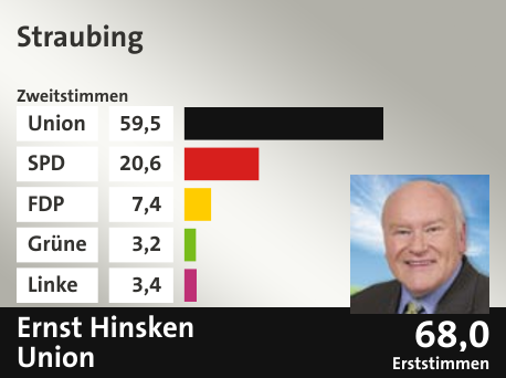 Wahlkreis Straubing, in %: Union 59.5; SPD 20.6; FDP 7.4; Grüne 3.2; Linke 3.4;  Gewinner: Ernst Hinsken, Union; 68,0%. Quelle: |Stat. Bundesamt