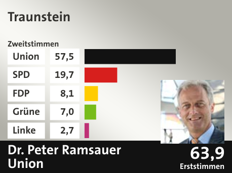 Wahlkreis Traunstein, in %: Union 57.5; SPD 19.7; FDP 8.1; Grüne 7.0; Linke 2.7;  Gewinner: Dr. Peter Ramsauer, Union; 63,9%. Quelle: |Stat. Bundesamt