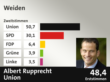 Wahlkreis Weiden, in %: Union 50.7; SPD 30.1; FDP 6.4; Grüne 3.9; Linke 3.5;  Gewinner: Albert Rupprecht, Union; 48,4%. Quelle: |Stat. Bundesamt