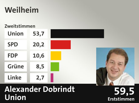 Wahlkreis Weilheim, in %: Union 53.7; SPD 20.2; FDP 10.6; Grüne 8.5; Linke 2.7;  Gewinner: Alexander Dobrindt, Union; 59,5%. Quelle: |Stat. Bundesamt
