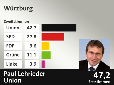 Wahlkreis Würzburg, in %: Union 42.7; SPD 27.8; FDP 9.6; Grüne 11.1; Linke 3.9;  Gewinner: Paul Lehrieder, Union; 47,2%. Quelle: |Stat. Bundesamt