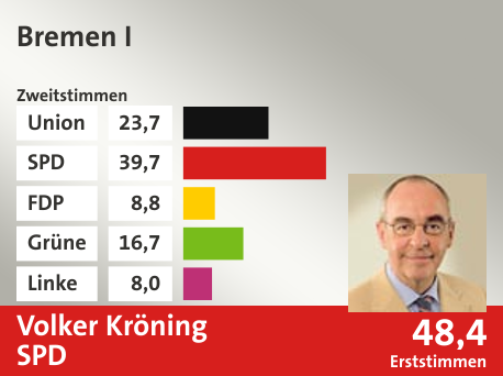 Wahlkreis Bremen I, in %: Union 23.7; SPD 39.7; FDP 8.8; Grüne 16.7; Linke 8.0;  Gewinner: Volker Kröning, SPD; 48,4%. Quelle: |Stat. Bundesamt