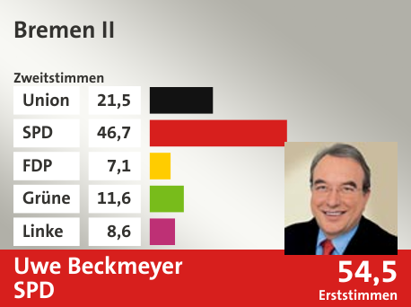 Wahlkreis Bremen II, in %: Union 21.5; SPD 46.7; FDP 7.1; Grüne 11.6; Linke 8.6;  Gewinner: Uwe Beckmeyer, SPD; 54,5%. Quelle: |Stat. Bundesamt