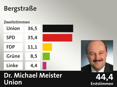 Wahlkreis Bergstraße, in %: Union 36.5; SPD 35.4; FDP 11.1; Grüne 8.5; Linke 4.4;  Gewinner: Dr. Michael Meister, Union; 44,4%. Quelle: |Stat. Bundesamt