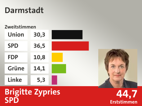 Wahlkreis Darmstadt, in %: Union 30.3; SPD 36.5; FDP 10.8; Grüne 14.1; Linke 5.3;  Gewinner: Brigitte Zypries, SPD; 44,7%. Quelle: |Stat. Bundesamt