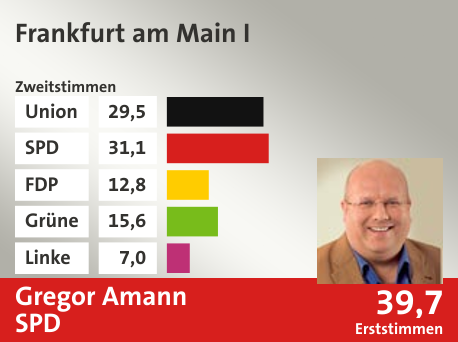 Wahlkreis Frankfurt am Main I, in %: Union 29.5; SPD 31.1; FDP 12.8; Grüne 15.6; Linke 7.0;  Gewinner: Gregor Amann, SPD; 39,7%. Quelle: |Stat. Bundesamt