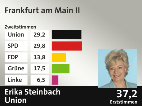 Wahlkreis Frankfurt am Main II, in %: Union 29.2; SPD 29.8; FDP 13.8; Grüne 17.5; Linke 6.5;  Gewinner: Erika Steinbach, Union; 37,2%. Quelle: |Stat. Bundesamt