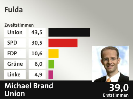 Wahlkreis Fulda, in %: Union 43.5; SPD 30.5; FDP 10.6; Grüne 6.0; Linke 4.9;  Gewinner: Michael Brand, Union; 39,0%. Quelle: |Stat. Bundesamt