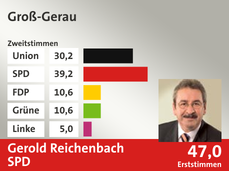 Wahlkreis Groß-Gerau, in %: Union 30.2; SPD 39.2; FDP 10.6; Grüne 10.6; Linke 5.0;  Gewinner: Gerold Reichenbach, SPD; 47,0%. Quelle: |Stat. Bundesamt