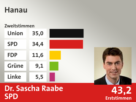 Wahlkreis Hanau, in %: Union 35.0; SPD 34.4; FDP 11.6; Grüne 9.1; Linke 5.5;  Gewinner: Dr. Sascha Raabe, SPD; 43,2%. Quelle: |Stat. Bundesamt